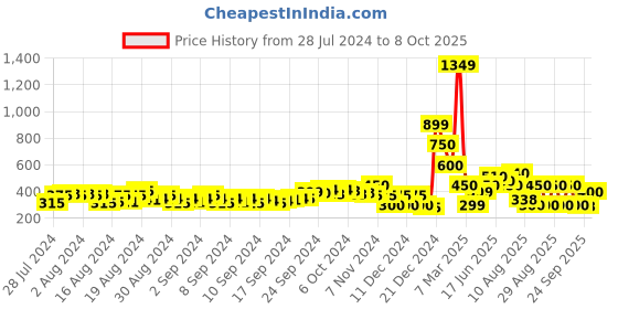 ajio.com fyre rose Double-Strap Sandals with Quilted Footbed fyre rose Price History Graph from 28 Jul 2024 to 8 Oct 2025