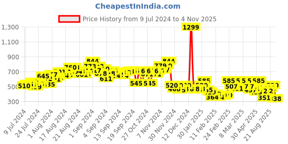 ajio.com power Double Strap Sandals with Velcro Fastening power Price History Graph from 9 Jul 2024 to 4 Nov 2025