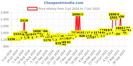 ajio.com mochi Double Strap Slip-On Sandals mochi Price History Graph from 5 Jul 2024 to 7 Oct 2025