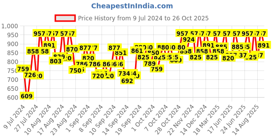 ajio.com shences Double-Strap Slip-On Sandals with Buckle Closure shences Price History Graph from 9 Jul 2024 to 26 Oct 2025