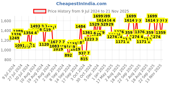 ajio.com hot wheels Double Twist Stunt Track hot wheels Price History Graph from 9 Jul 2024 to 21 Nov 2025