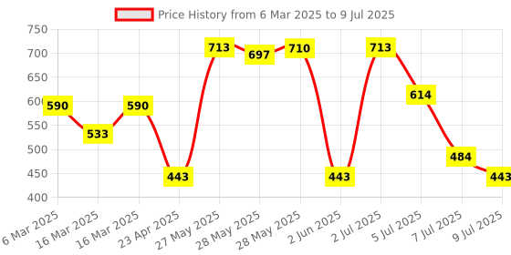 ajio.com mcaffeine Double Up Moisturization Set mcaffeine Price History Graph from 6 Mar 2025 to 9 Jul 2025