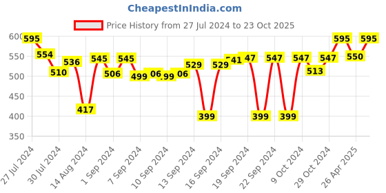 ajio.com bonhomie Double-Wall Insulted Glass Tumbler bonhomie Price History Graph from 27 Jul 2024 to 23 Oct 2025