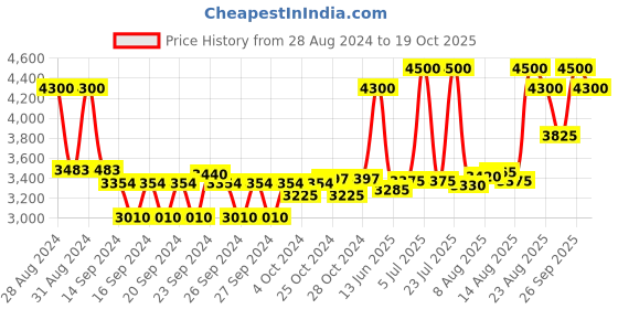 ajio.com estee lauder Double Wear Stay-In-Place Makeup Foundation SPF 10-1N2 Ecru estee lauder Price History Graph from 28 Aug 2024 to 19 Oct 2025