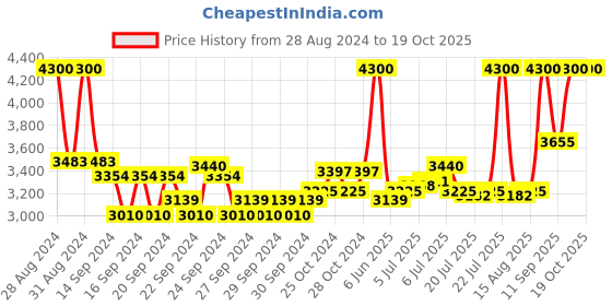 ajio.com estee lauder Double Wear Stay-In-Place Makeup Foundation SPF 10-1W0 Warm Porcelain estee lauder Price History Graph from 28 Aug 2024 to 18 Oct 2025