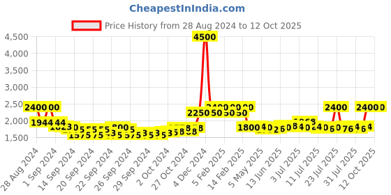 ajio.com estee lauder Double Wear Stay-In-Place Makeup Foundation SPF 10-1W2 Sand estee lauder Price History Graph from 28 Aug 2024 to 12 Oct 2025
