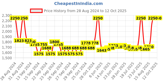 ajio.com estee lauder Double Wear Stay-In-Place Makeup Foundation SPF 10-2N1 Desert Beige estee lauder Price History Graph from 28 Aug 2024 to 11 Oct 2025