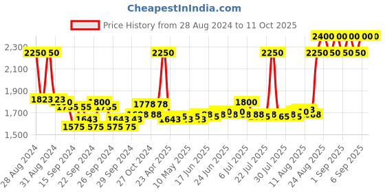 ajio.com estee lauder Double Wear Stay-In-Place Makeup Foundation SPF 10-2W2 Rattan estee lauder Price History Graph from 28 Aug 2024 to 10 Oct 2025