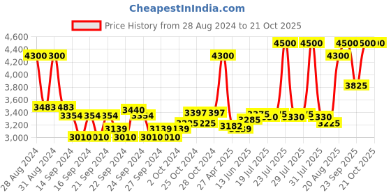 ajio.com estee lauder Double Wear Stay-In-Place Makeup Foundation SPF 10-4N2 Spiced Sand estee lauder Price History Graph from 28 Aug 2024 to 21 Oct 2025