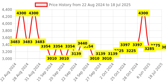 ajio.com estee lauder Double Wear Stay-In-Place Makeup Foundation SPF 10-4W1 Honey Bronze estee lauder Price History Graph from 22 Aug 2024 to 17 Jun 2025