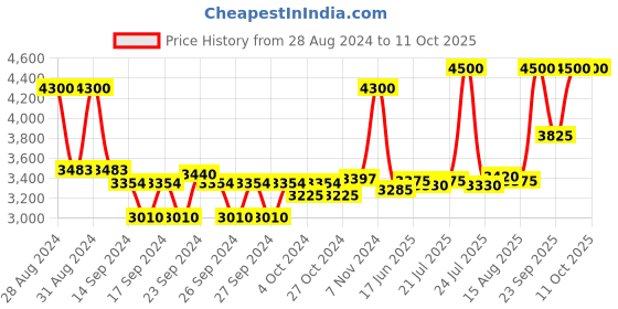 ajio.com estee lauder Double Wear Stay-In-Place Makeup Foundation SPF 10-4W2 Toasty Tofee estee lauder Price History Graph from 28 Aug 2024 to 10 Oct 2025