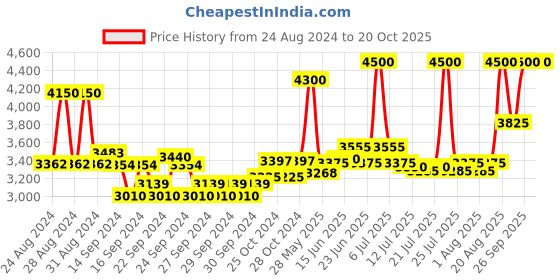 ajio.com estee lauder Double Wear Stay-In-Place Makeup Foundation SPF 10-5W1 Bronze estee lauder Price History Graph from 24 Aug 2024 to 19 Oct 2025
