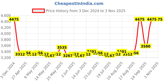 ajio.com estee lauder Double Wear Stay-In-Place Matte Powder Foundation - 2N1 Desert Beige estee lauder Price History Graph from 3 Dec 2024 to 2 Nov 2025