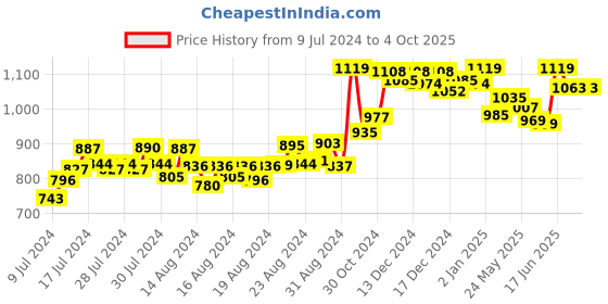 ajio.com doubleu Geometric Pattern Slip-On Thong-Strap Flip-Flops doubleu Price History Graph from 9 Jul 2024 to 4 Oct 2025