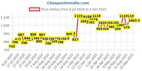 ajio.com doubleu Honeycomb Pattern Thong-Strap Flip-Flops doubleu Price History Graph from 9 Jul 2024 to 5 Oct 2025