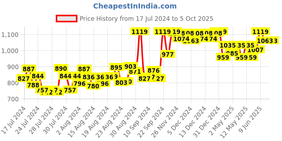 ajio.com doubleu Honeycomb Pattern Thong-Strap Flip-Flops doubleu Price History Graph from 17 Jul 2024 to 4 Oct 2025