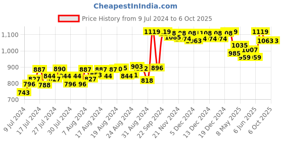 ajio.com doubleu Honeycomb Pattern Thong-Strap Flip-Flops doubleu Price History Graph from 9 Jul 2024 to 5 Oct 2025