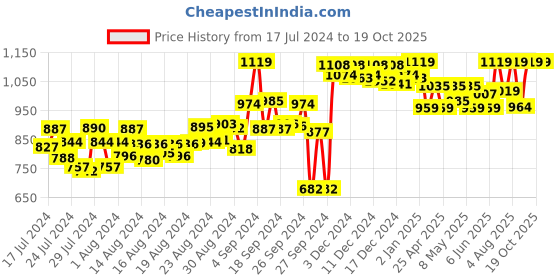 ajio.com doubleu Honeycomb Pattern Thong-Strap Flip-Flops doubleu Price History Graph from 17 Jul 2024 to 18 Oct 2025