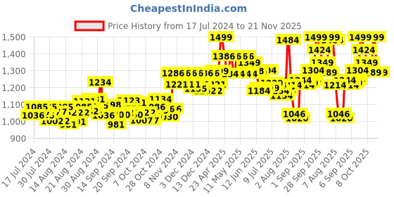 ajio.com doubleu Logo Print Thong-Strap Flip-Flops doubleu Price History Graph from 17 Jul 2024 to 21 Nov 2025