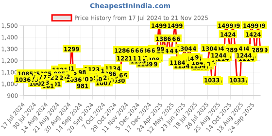 ajio.com doubleu Logo Print Thong-Strap Flip-Flops doubleu Price History Graph from 17 Jul 2024 to 21 Nov 2025