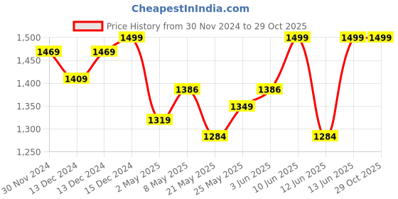 ajio.com doubleu Men Flip-Flops with EVA upper doubleu Price History Graph from 30 Nov 2024 to 29 Oct 2025