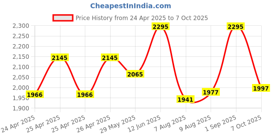 ajio.com doubleu Men Flip Flops with Eva Upper doubleu Price History Graph from 24 Apr 2025 to 7 Oct 2025