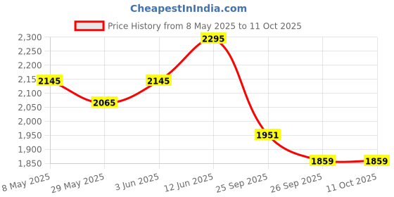 ajio.com doubleu Men Flip Flops with Eva Upper doubleu Price History Graph from 8 May 2025 to 11 Oct 2025