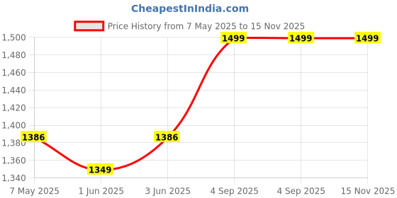 ajio.com doubleu Men Flip Flops with Eva Upper doubleu Price History Graph from 7 May 2025 to 15 Nov 2025