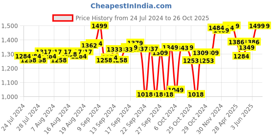 ajio.com doubleu Men Patterned Slides doubleu Price History Graph from 24 Jul 2024 to 26 Oct 2025