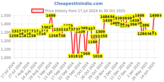 ajio.com doubleu Men Printed Round-Toe Slides doubleu Price History Graph from 17 Jul 2024 to 30 Oct 2025