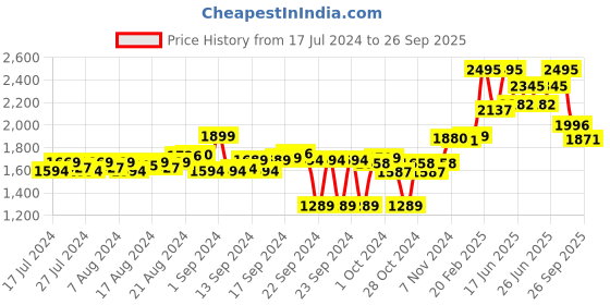 ajio.com doubleu Men Round-Toe Slip-On Clogs doubleu Price History Graph from 17 Jul 2024 to 26 Sep 2025