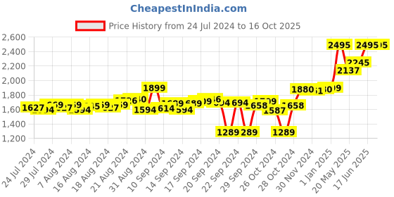 ajio.com doubleu Men Round-Toe Slip-On Clogs doubleu Price History Graph from 24 Jul 2024 to 16 Oct 2025