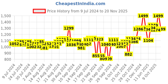 ajio.com doubleu Men Thong-Strap Flip-Flops doubleu Price History Graph from 9 Jul 2024 to 20 Nov 2025