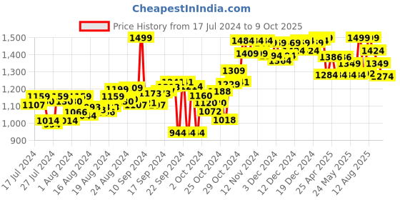 ajio.com doubleu Men Thong-Strap Flip-Flops doubleu Price History Graph from 17 Jul 2024 to 9 Oct 2025
