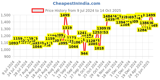 ajio.com doubleu Men Thong-Strap Flip-Flops doubleu Price History Graph from 9 Jul 2024 to 14 Oct 2025
