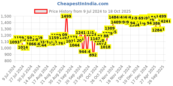 ajio.com doubleu Men Thong-Strap Flip-Flops doubleu Price History Graph from 9 Jul 2024 to 17 Oct 2025