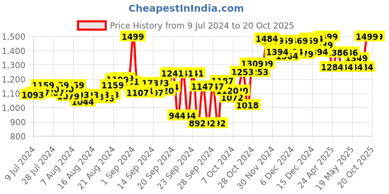 ajio.com doubleu Men Thong-Strap Slip-On Flip-Flops doubleu Price History Graph from 9 Jul 2024 to 20 Oct 2025
