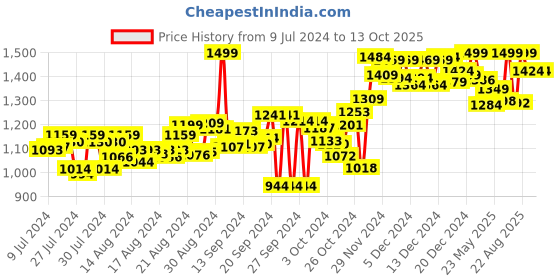 ajio.com doubleu Men Thong-Strap Slip-On Flip-Flops doubleu Price History Graph from 9 Jul 2024 to 13 Oct 2025