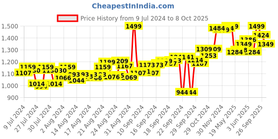 ajio.com doubleu Men Thong-Strap Slip-On Flip-Flops doubleu Price History Graph from 9 Jul 2024 to 8 Oct 2025