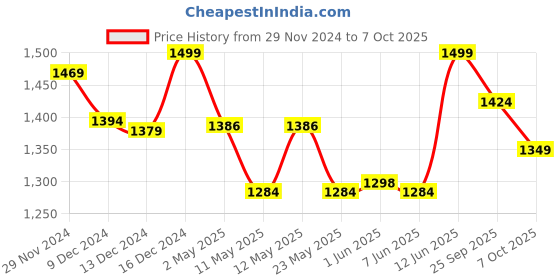 ajio.com doubleu Men Thong-Style Flip-Flops doubleu Price History Graph from 29 Nov 2024 to 7 Oct 2025