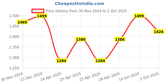 ajio.com doubleu Men Thong-Style Flip-Flops with EVA upper doubleu Price History Graph from 30 Nov 2024 to 2 Oct 2025