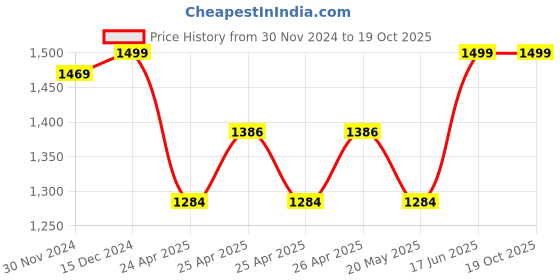 ajio.com doubleu Men Thong-Style Flip-Flops with EVA upper doubleu Price History Graph from 30 Nov 2024 to 16 Oct 2025