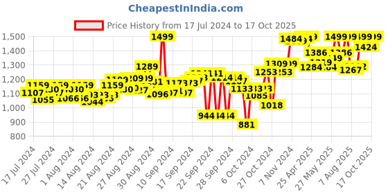 ajio.com doubleu Slip-On Flip-Flops with Buckle Accent doubleu Price History Graph from 17 Jul 2024 to 17 Oct 2025