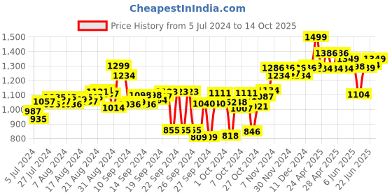 ajio.com doubleu Slip-On Thong-Strap Flip-Flops doubleu Price History Graph from 5 Jul 2024 to 14 Oct 2025