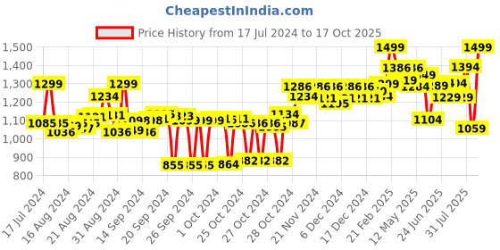 ajio.com doubleu Slip-On Thong-Strap Flip-Flops doubleu Price History Graph from 17 Jul 2024 to 17 Oct 2025