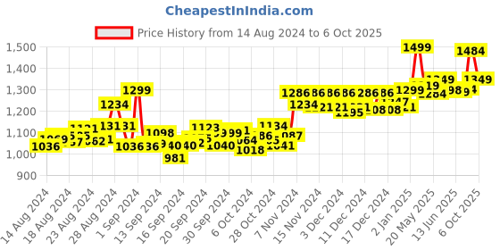 ajio.com doubleu Slip-On Thong-Strap Flip-Flops doubleu Price History Graph from 14 Aug 2024 to 6 Oct 2025