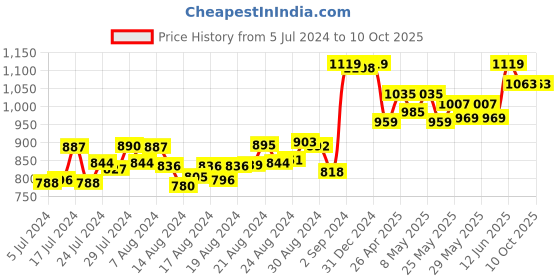 ajio.com doubleu Thong-Strap Slip-On Flip-Flop doubleu Price History Graph from 5 Jul 2024 to 10 Oct 2025