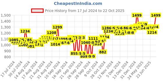 ajio.com doubleu Thong-Strap Slip-On Flip-Flops doubleu Price History Graph from 17 Jul 2024 to 22 Oct 2025