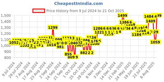 ajio.com doubleu Thong-Style Flip-Flops doubleu Price History Graph from 9 Jul 2024 to 21 Oct 2025
