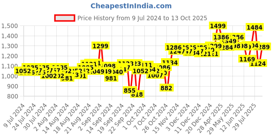 ajio.com doubleu Thong-Style Flip-Flops doubleu Price History Graph from 9 Jul 2024 to 13 Oct 2025
